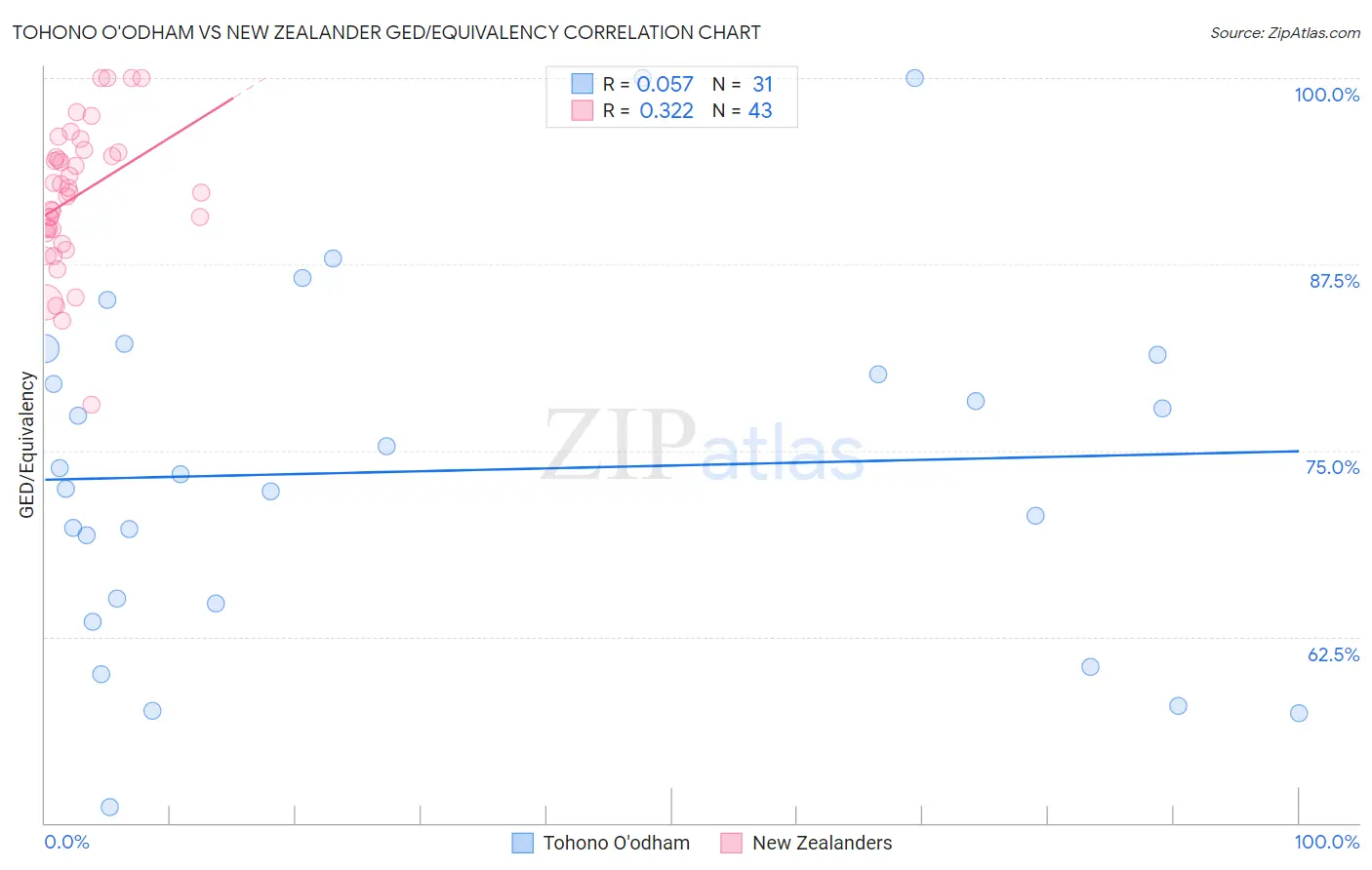 Tohono O'odham vs New Zealander GED/Equivalency
