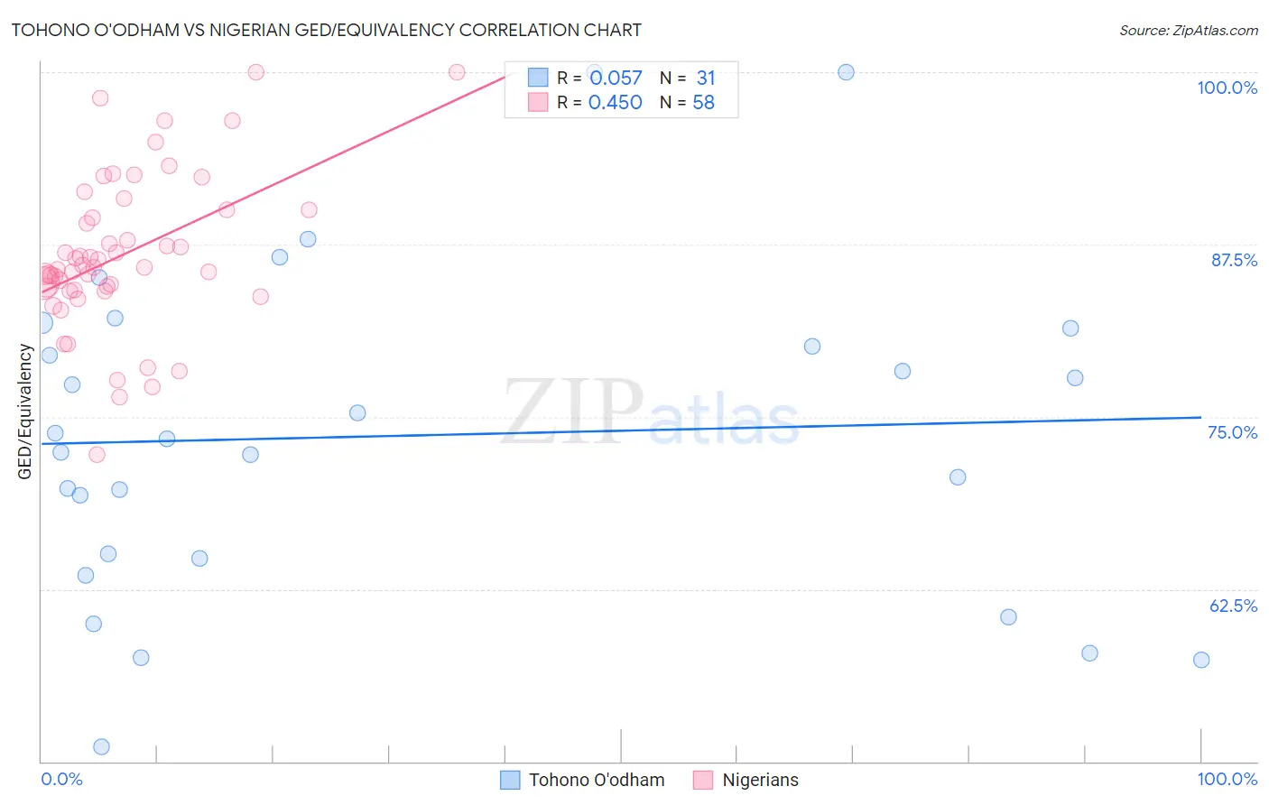 Tohono O'odham vs Nigerian GED/Equivalency