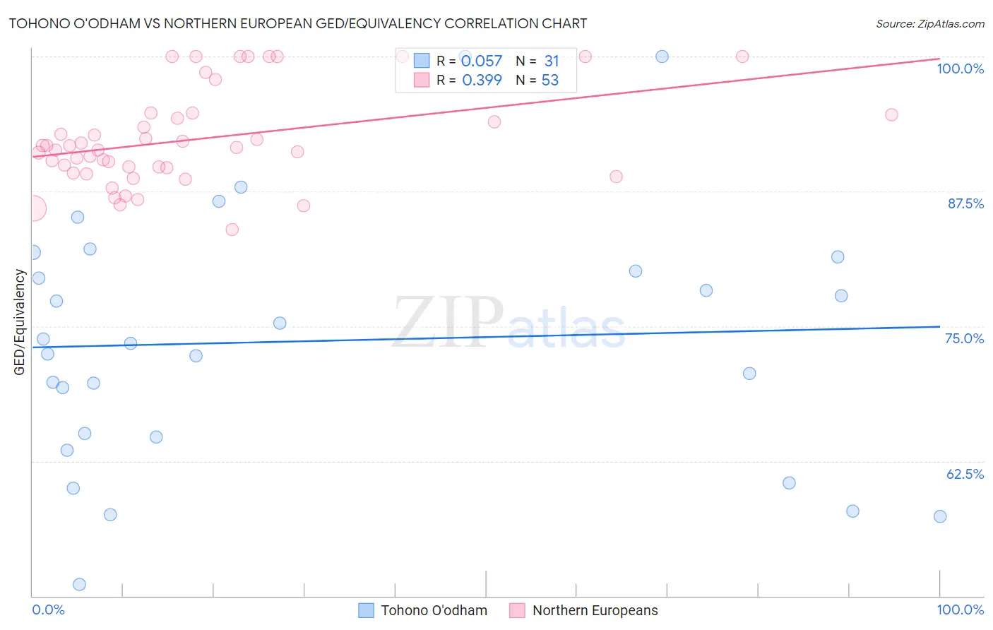 Tohono O'odham vs Northern European GED/Equivalency