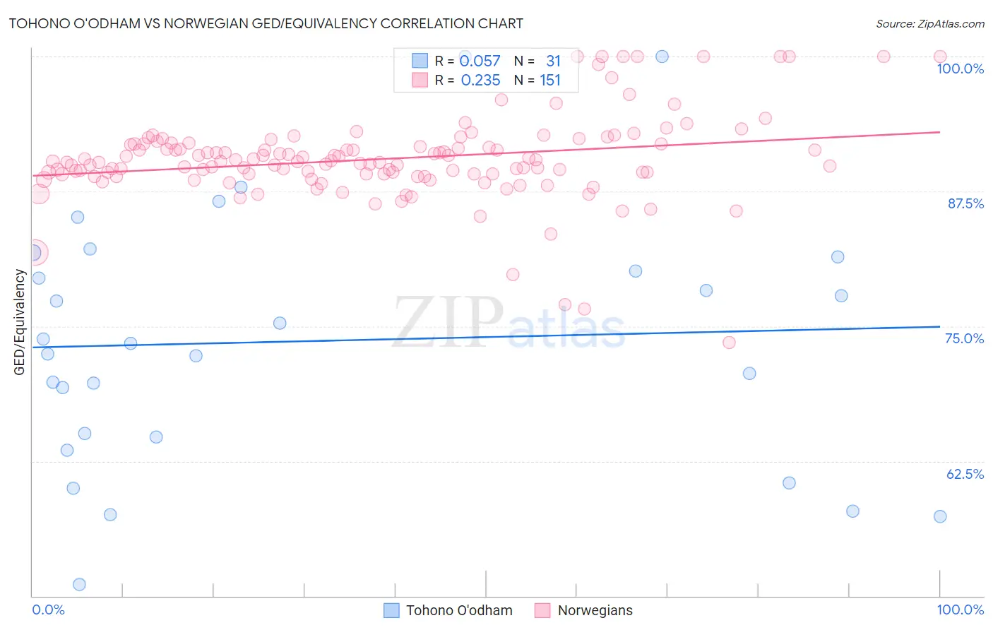 Tohono O'odham vs Norwegian GED/Equivalency