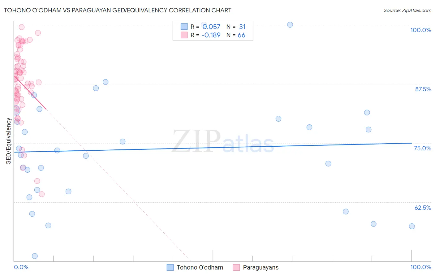 Tohono O'odham vs Paraguayan GED/Equivalency