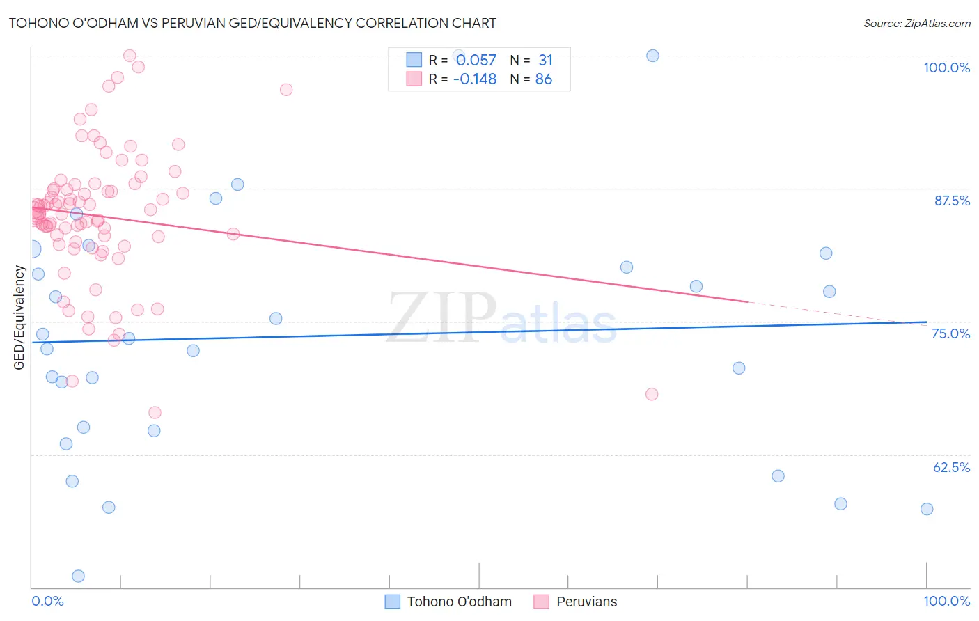 Tohono O'odham vs Peruvian GED/Equivalency