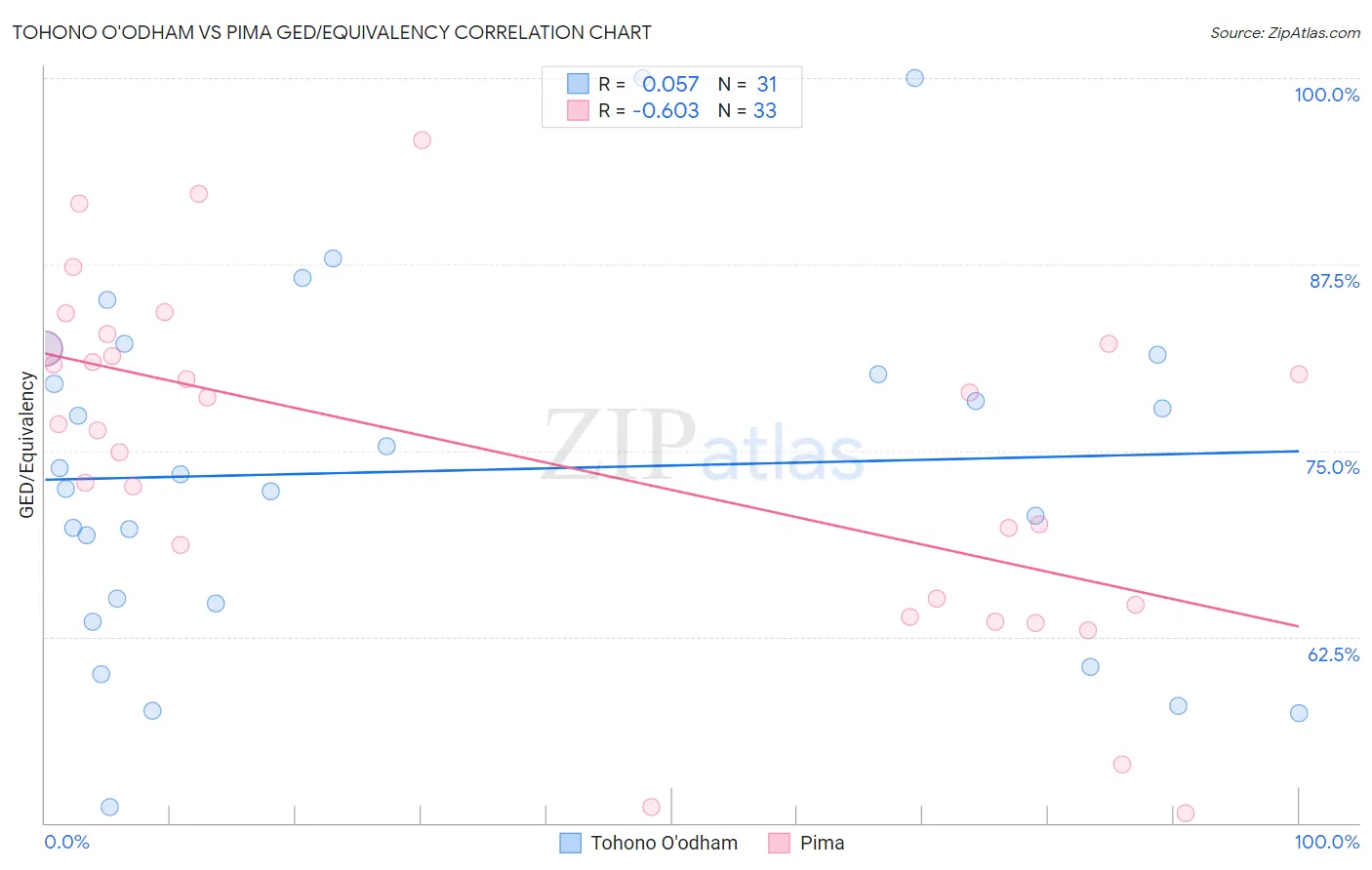 Tohono O'odham vs Pima GED/Equivalency
