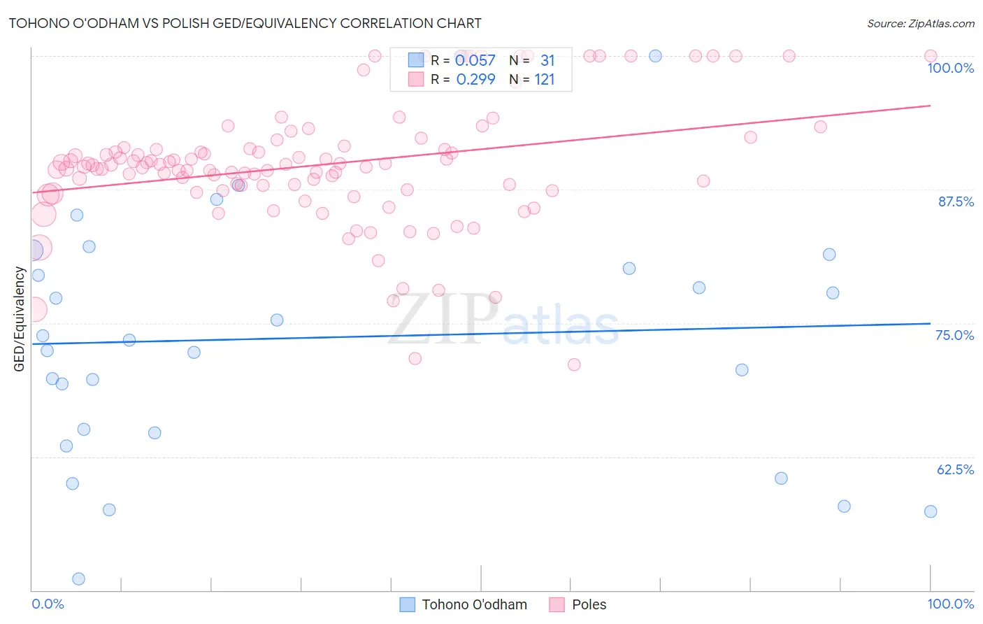 Tohono O'odham vs Polish GED/Equivalency