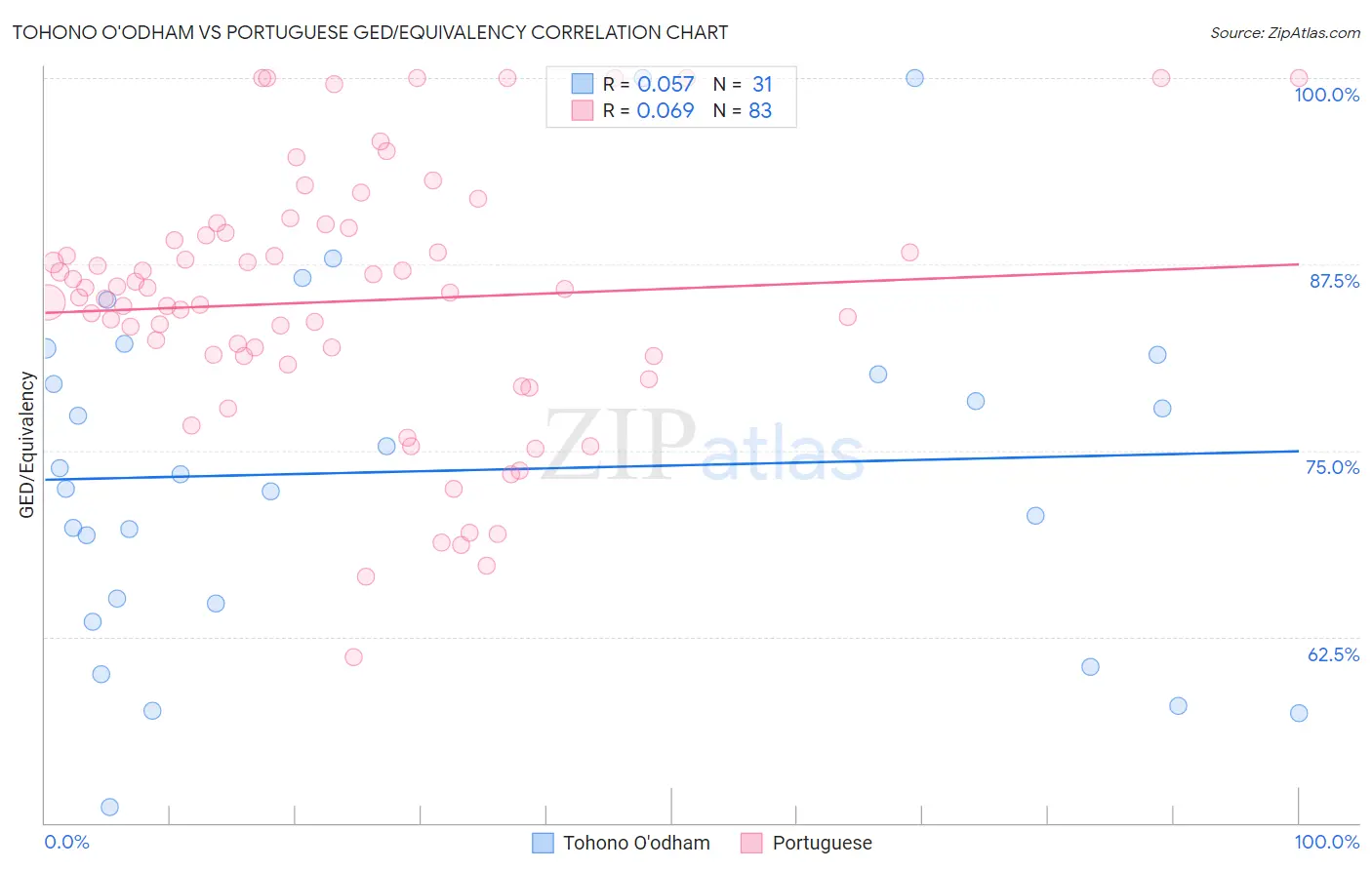 Tohono O'odham vs Portuguese GED/Equivalency