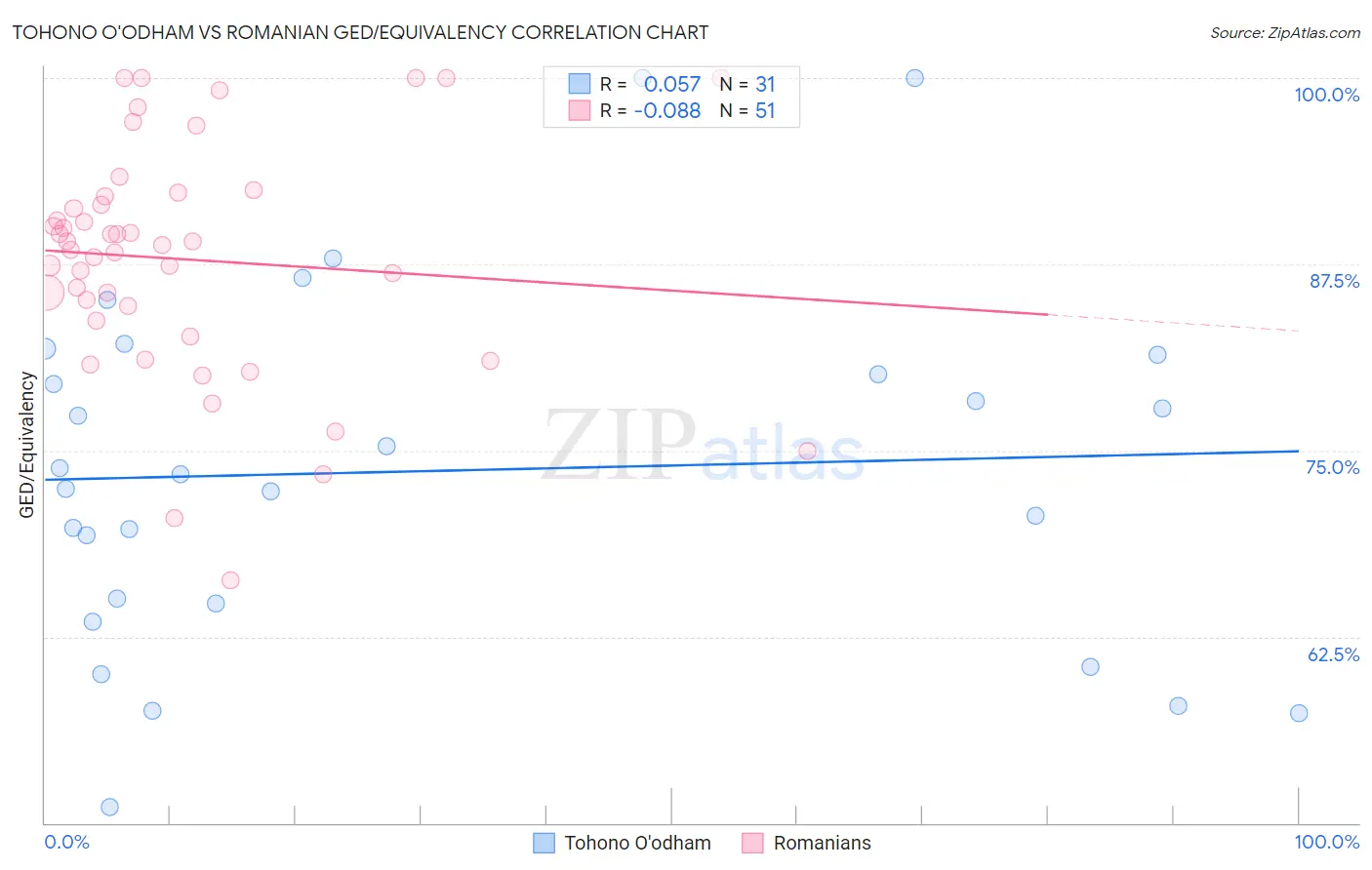 Tohono O'odham vs Romanian GED/Equivalency