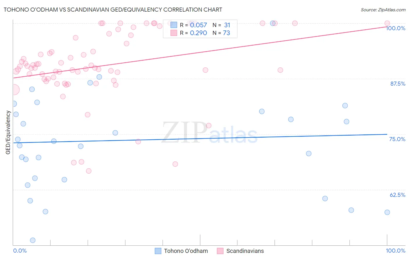 Tohono O'odham vs Scandinavian GED/Equivalency