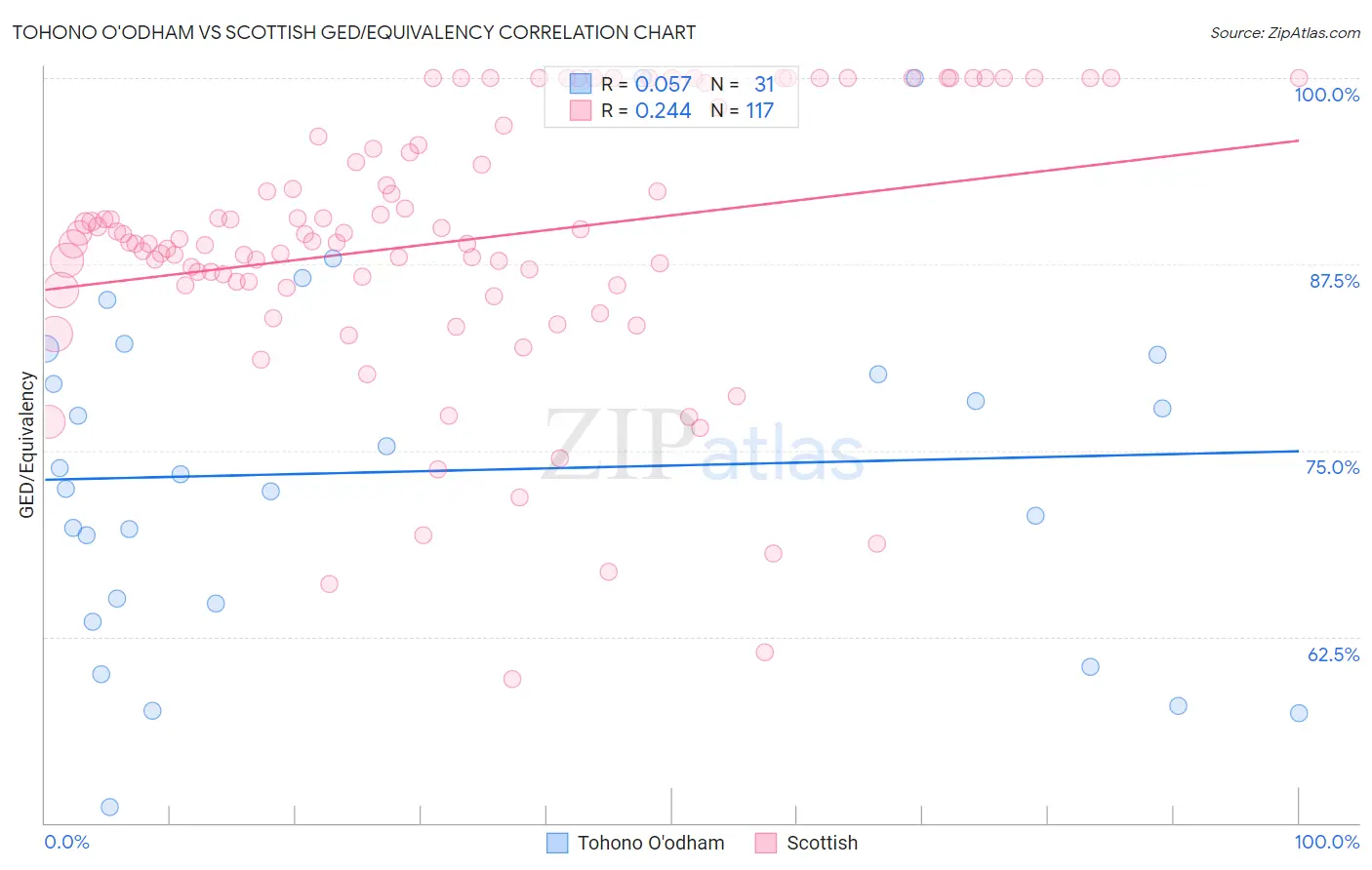 Tohono O'odham vs Scottish GED/Equivalency