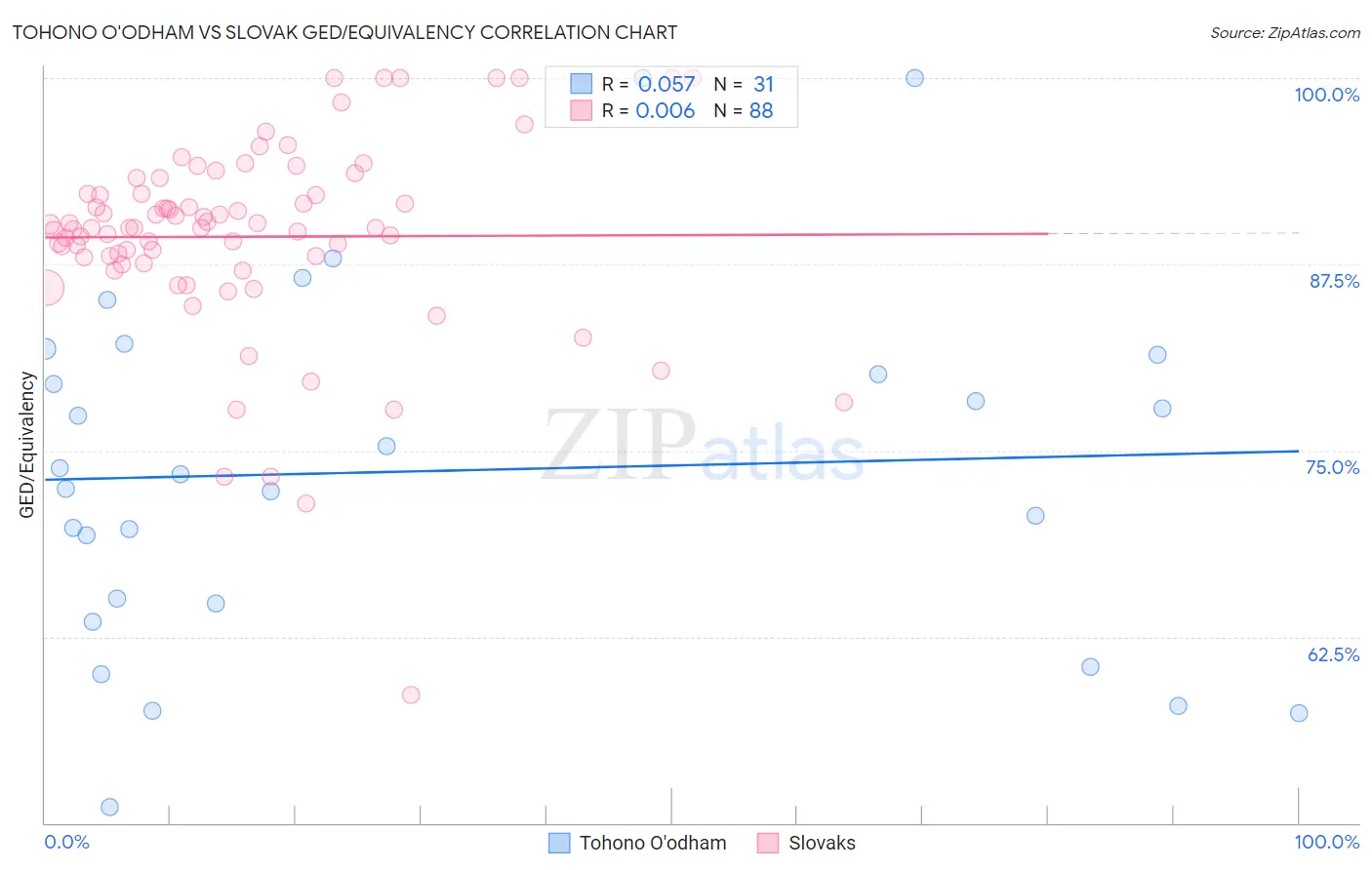 Tohono O'odham vs Slovak GED/Equivalency