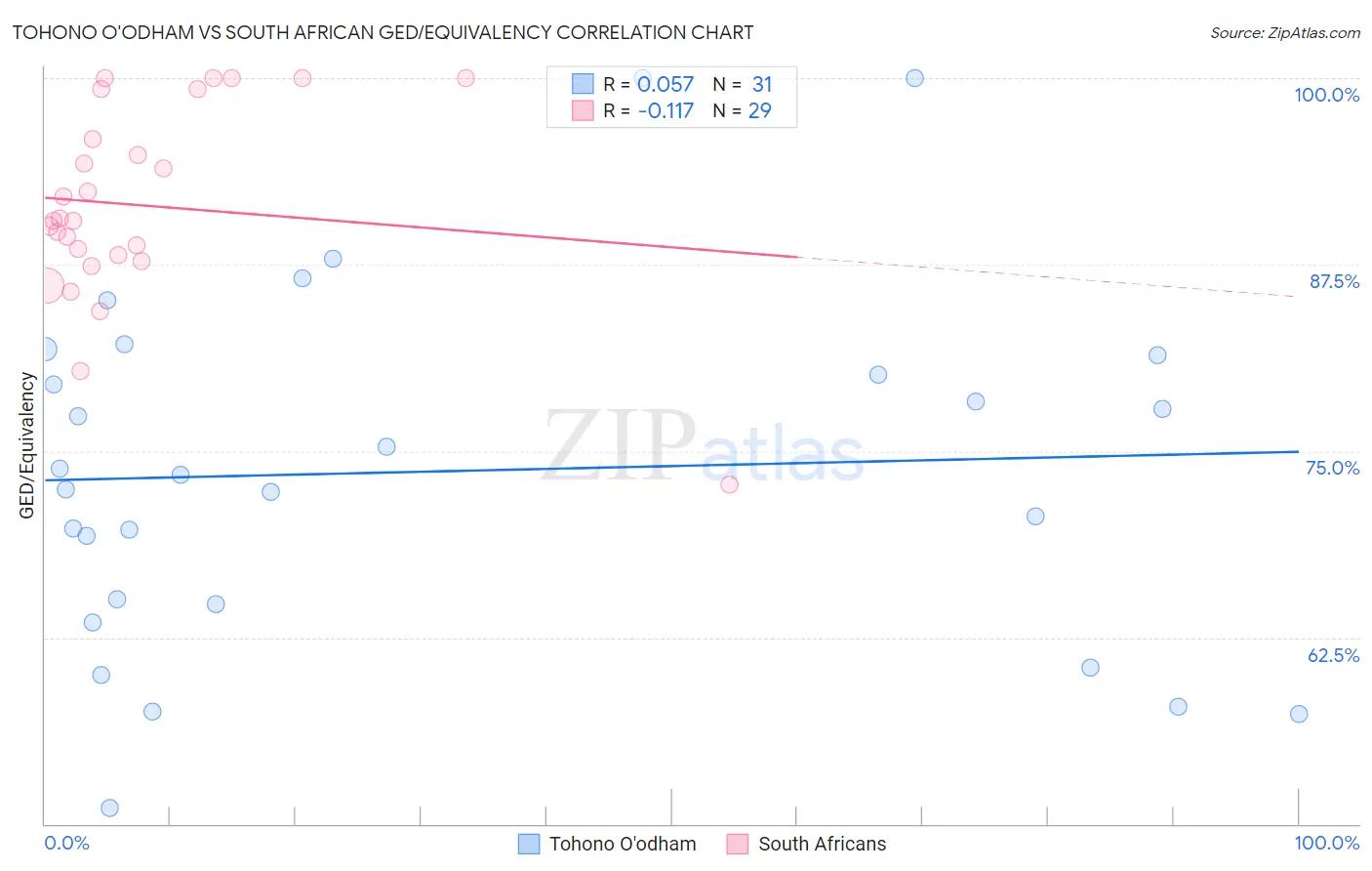 Tohono O'odham vs South African GED/Equivalency
