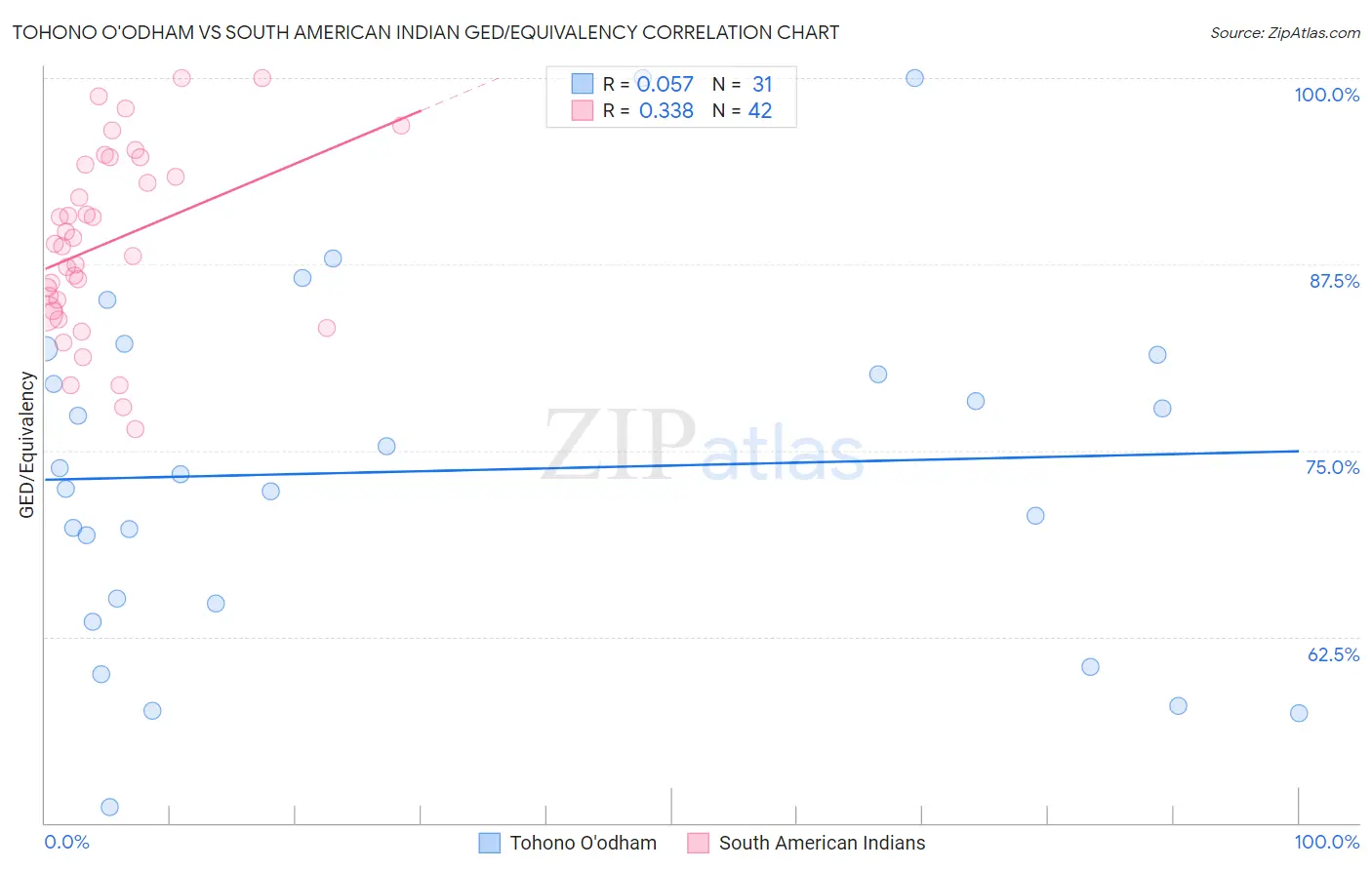 Tohono O'odham vs South American Indian GED/Equivalency