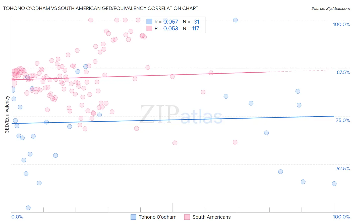 Tohono O'odham vs South American GED/Equivalency