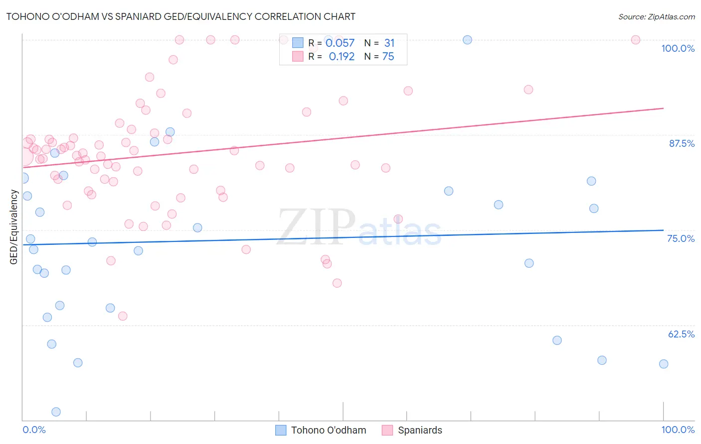 Tohono O'odham vs Spaniard GED/Equivalency
