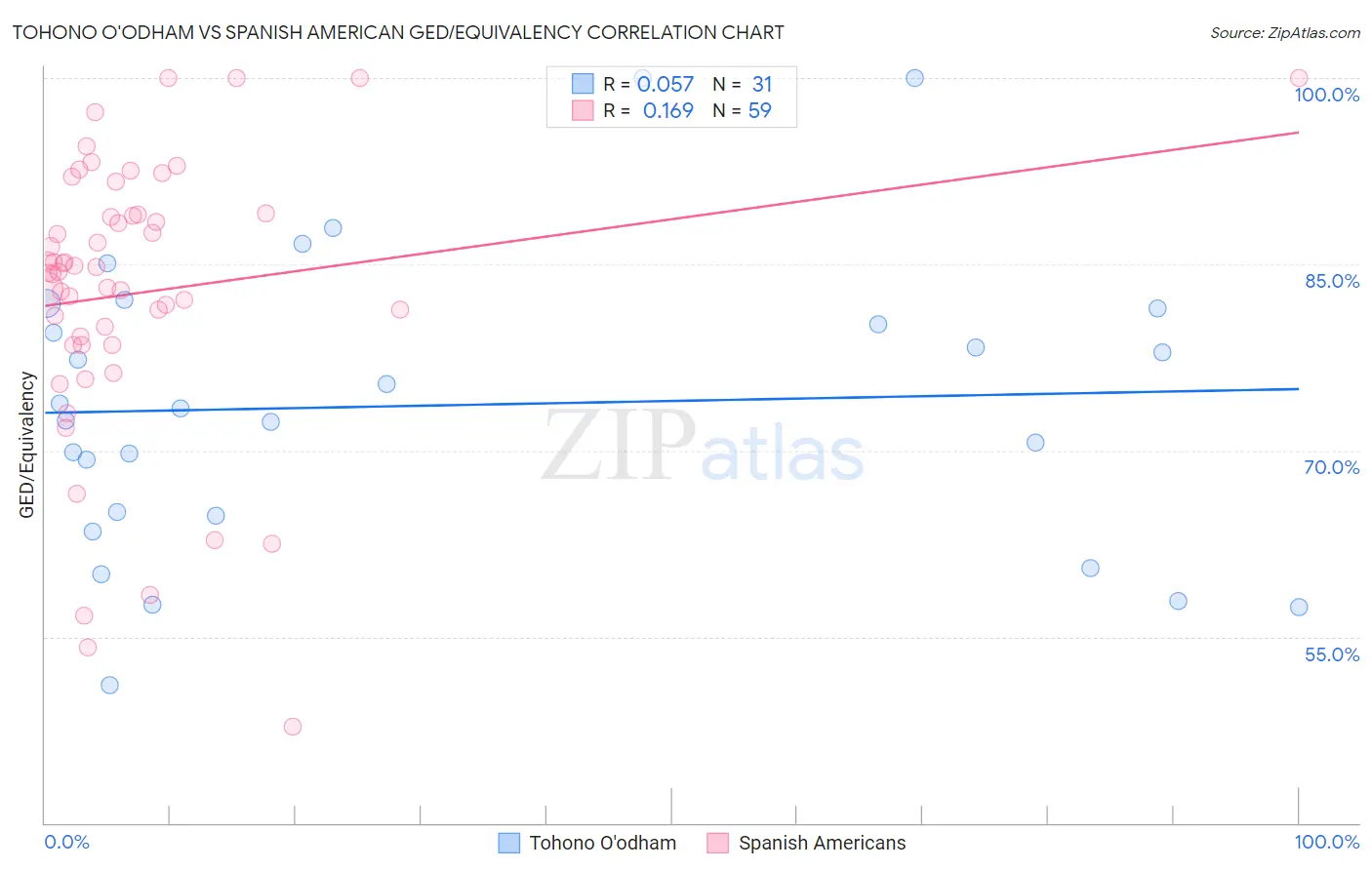 Tohono O'odham vs Spanish American GED/Equivalency