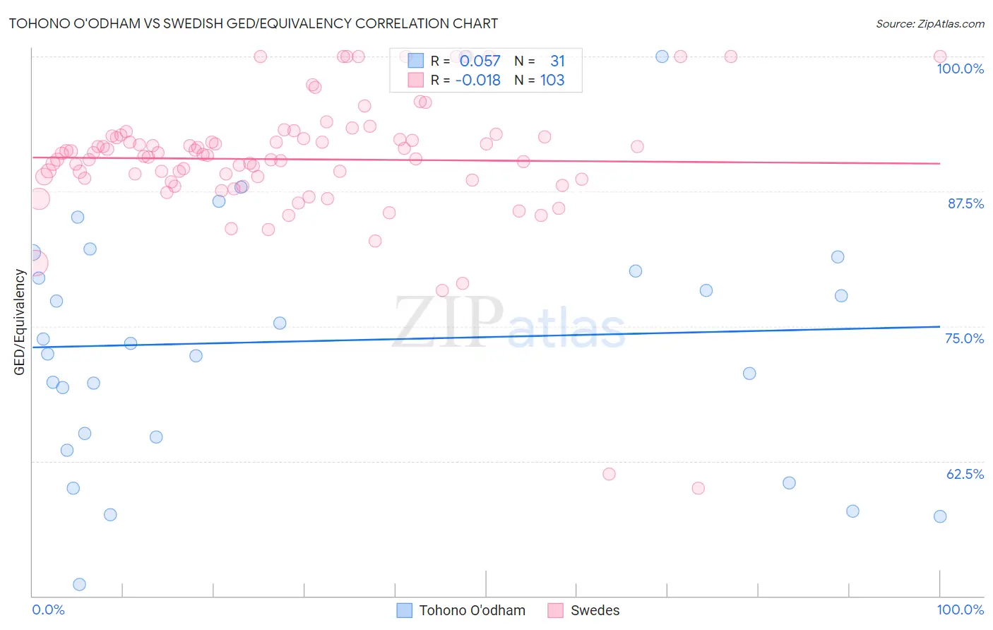 Tohono O'odham vs Swedish GED/Equivalency