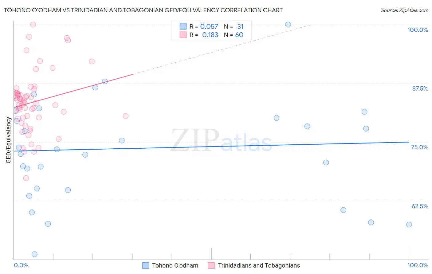 Tohono O'odham vs Trinidadian and Tobagonian GED/Equivalency