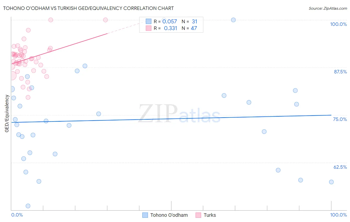 Tohono O'odham vs Turkish GED/Equivalency