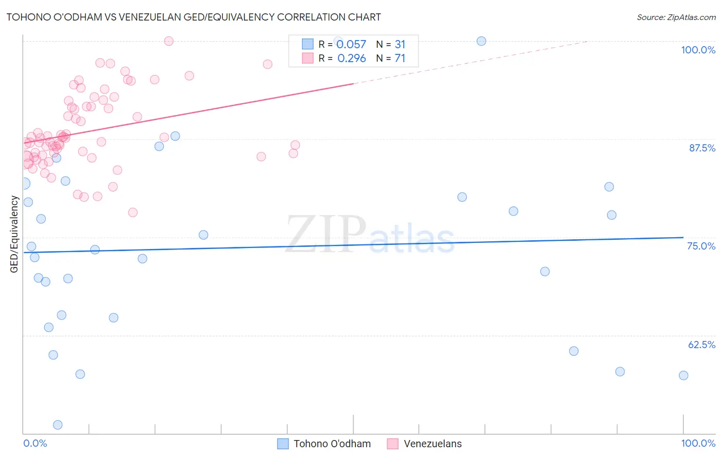 Tohono O'odham vs Venezuelan GED/Equivalency