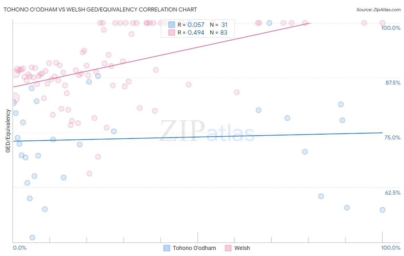 Tohono O'odham vs Welsh GED/Equivalency