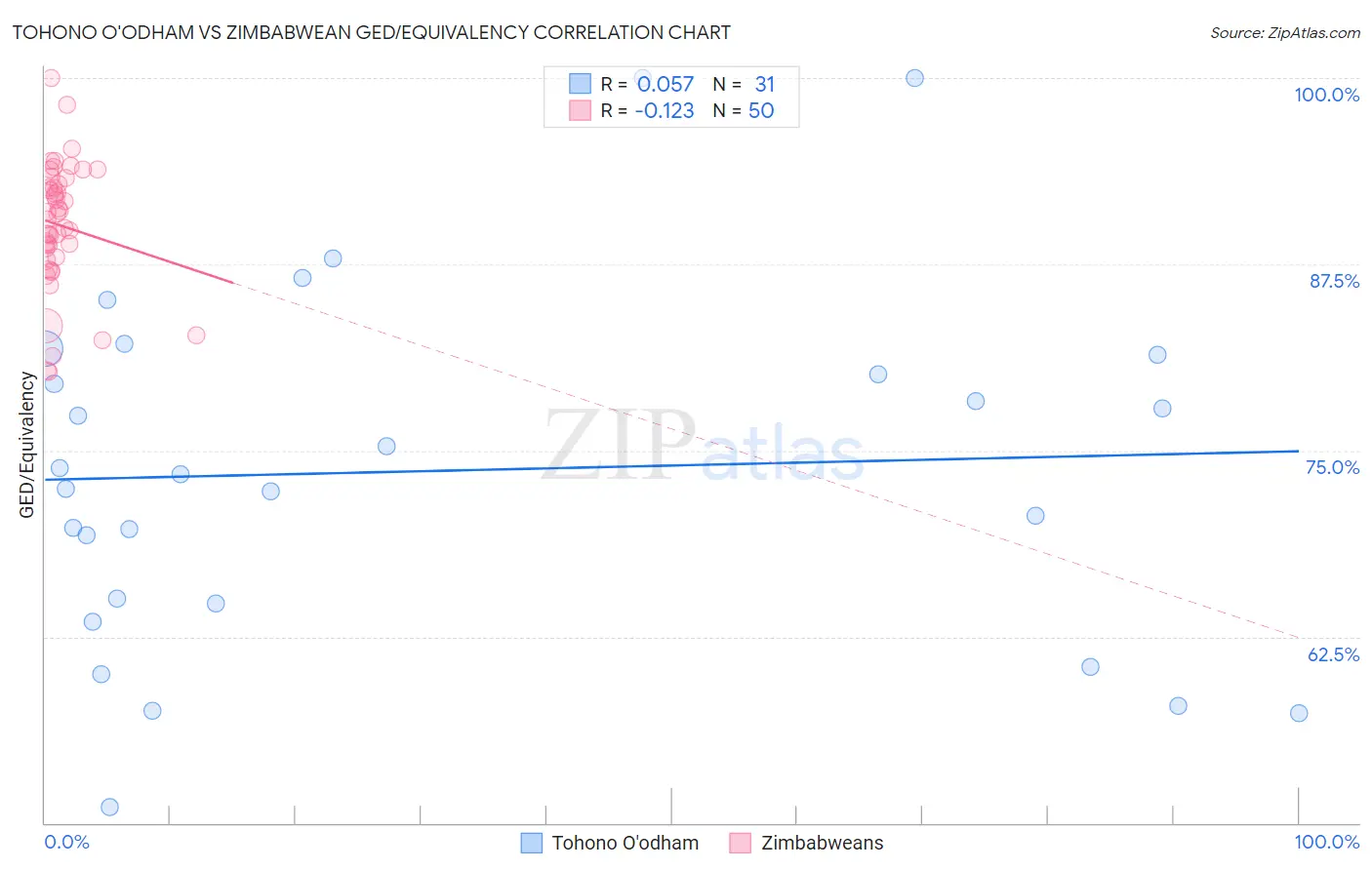 Tohono O'odham vs Zimbabwean GED/Equivalency