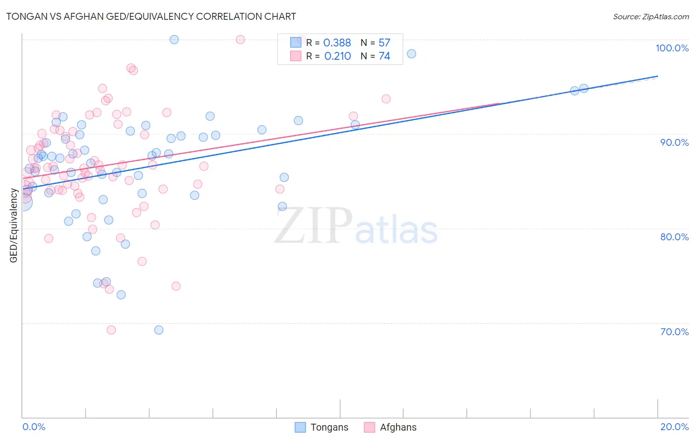 Tongan vs Afghan GED/Equivalency