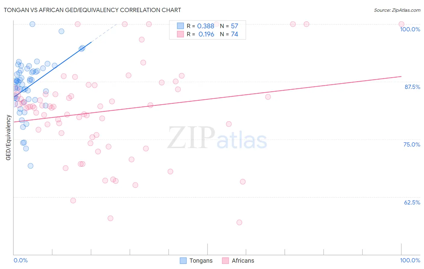 Tongan vs African GED/Equivalency