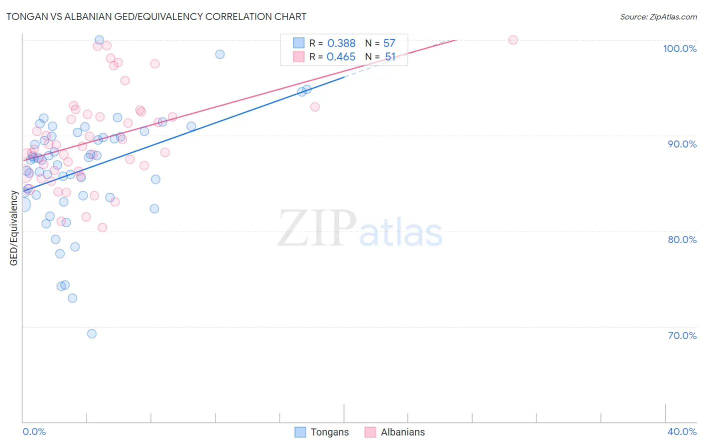 Tongan vs Albanian GED/Equivalency
