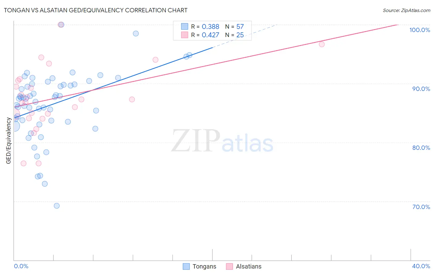 Tongan vs Alsatian GED/Equivalency