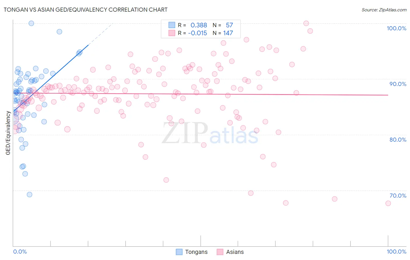 Tongan vs Asian GED/Equivalency
