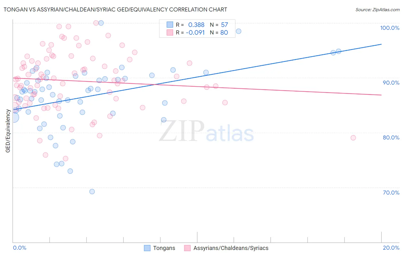 Tongan vs Assyrian/Chaldean/Syriac GED/Equivalency