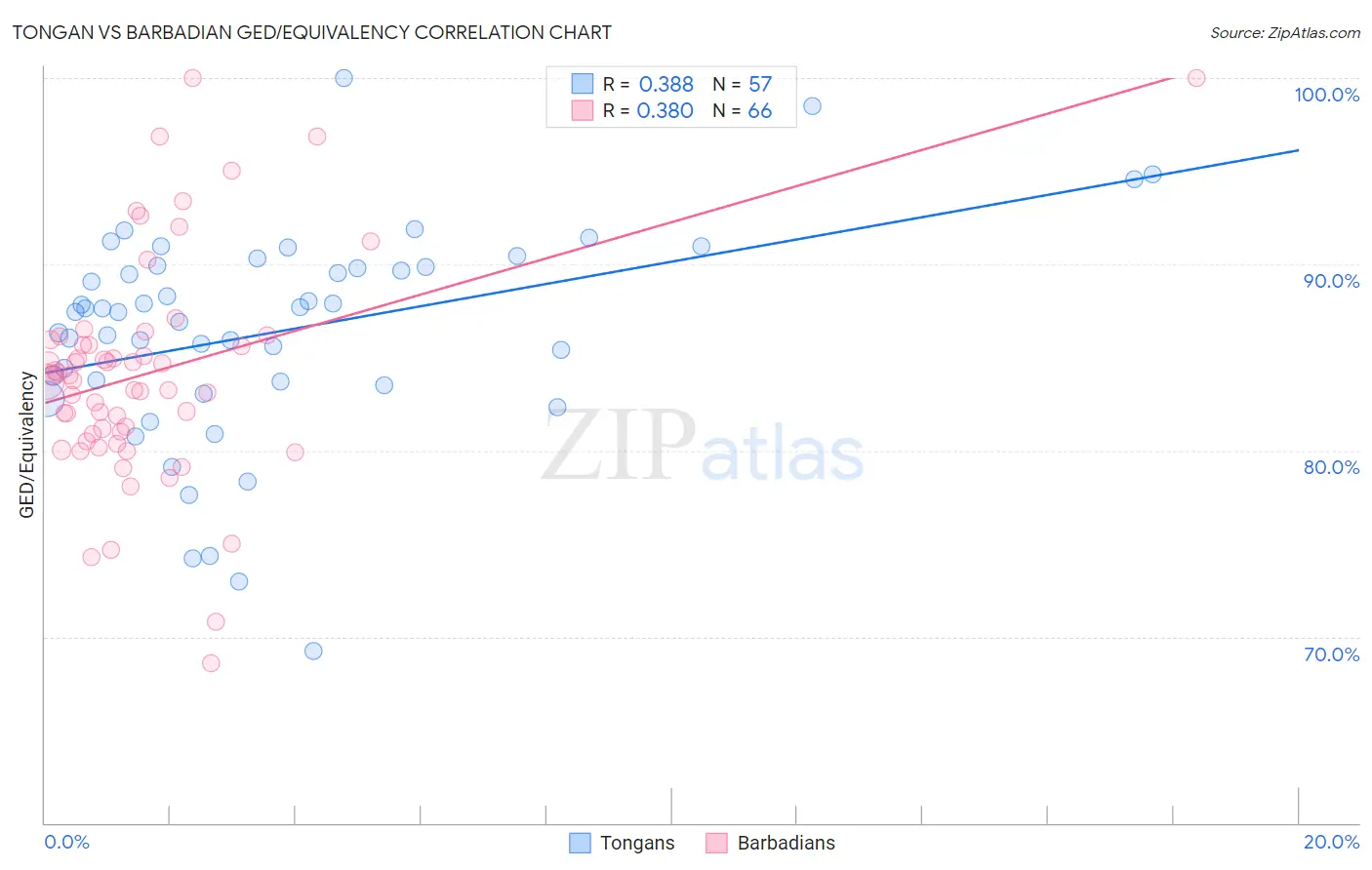 Tongan vs Barbadian GED/Equivalency