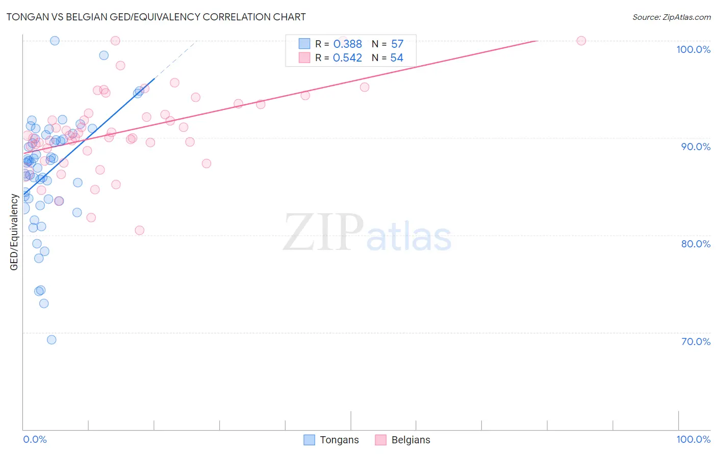 Tongan vs Belgian GED/Equivalency