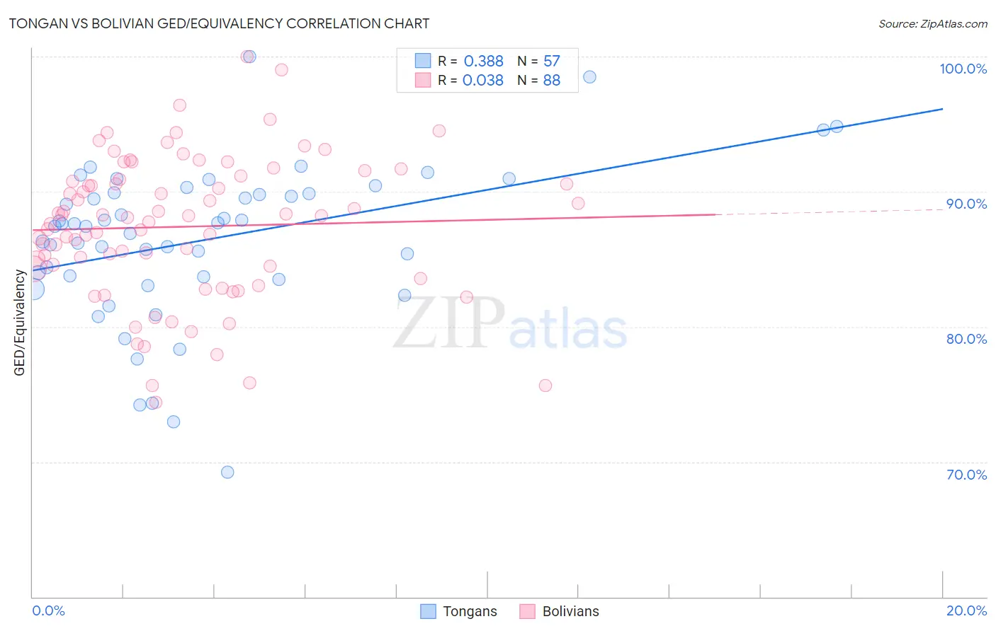 Tongan vs Bolivian GED/Equivalency