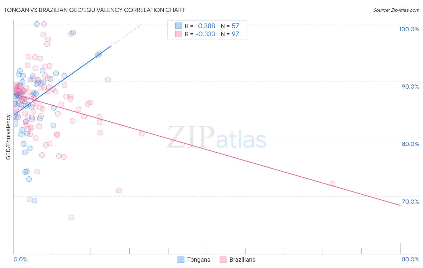 Tongan vs Brazilian GED/Equivalency