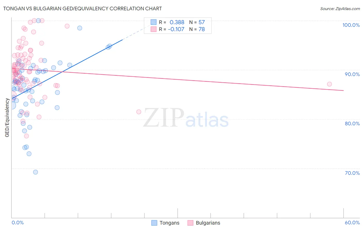Tongan vs Bulgarian GED/Equivalency