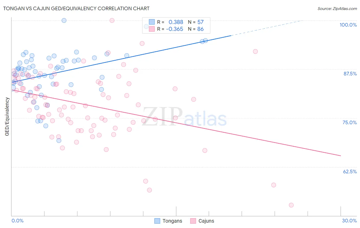 Tongan vs Cajun GED/Equivalency