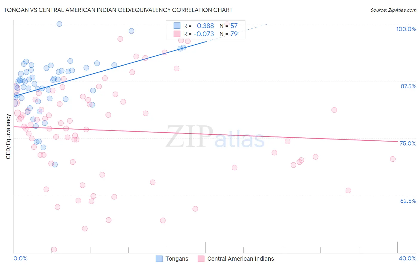 Tongan vs Central American Indian GED/Equivalency