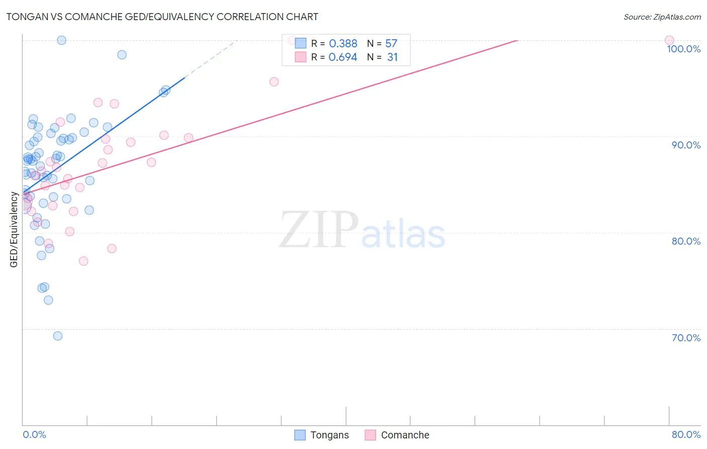 Tongan vs Comanche GED/Equivalency