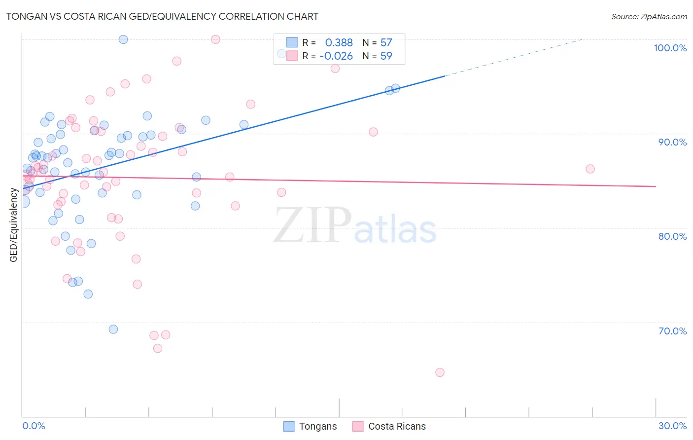 Tongan vs Costa Rican GED/Equivalency