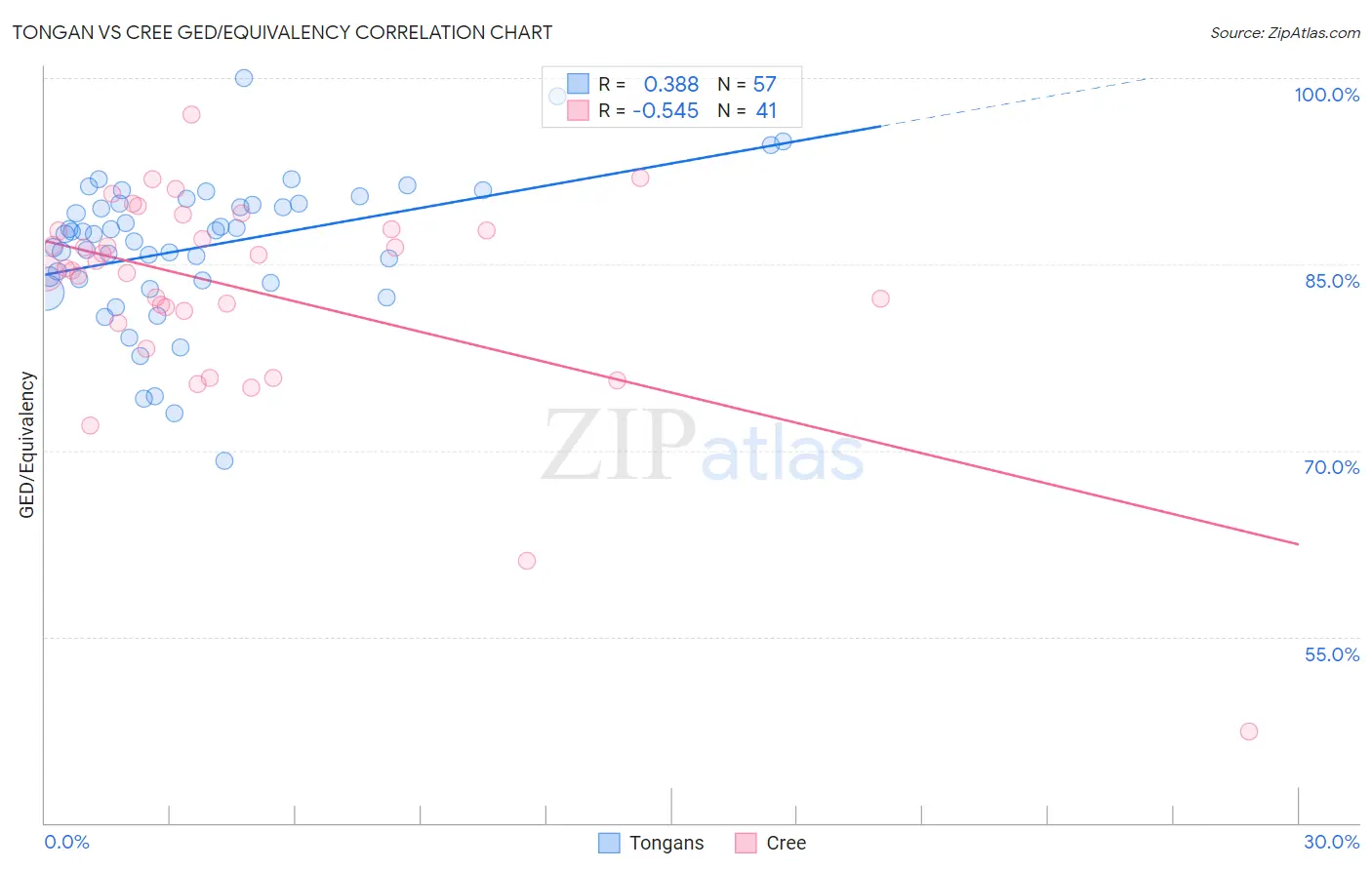 Tongan vs Cree GED/Equivalency