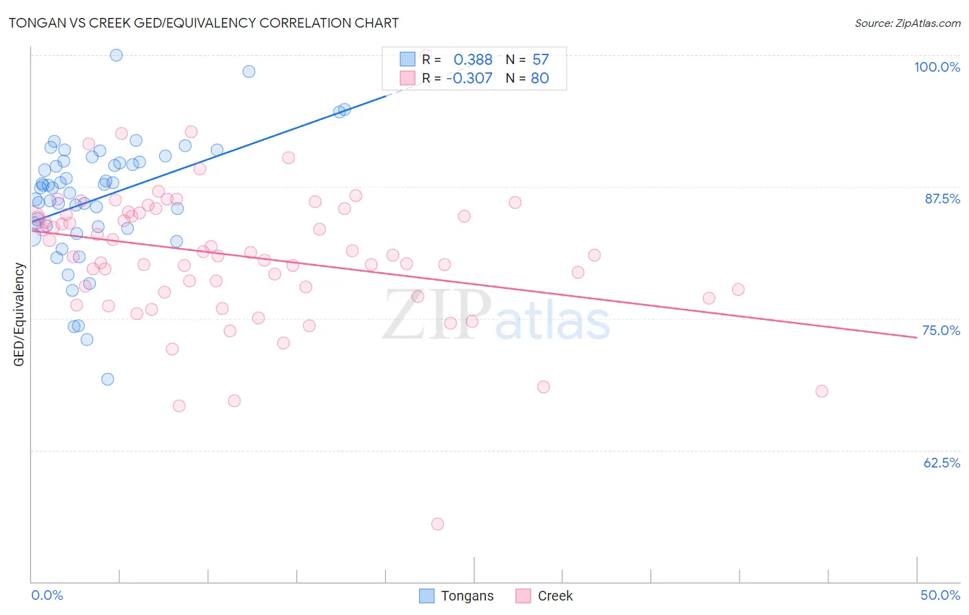 Tongan vs Creek GED/Equivalency