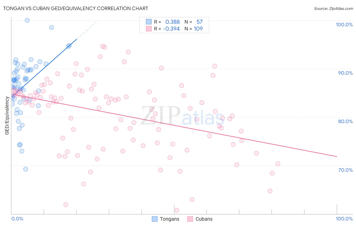 Tongan vs Cuban GED/Equivalency