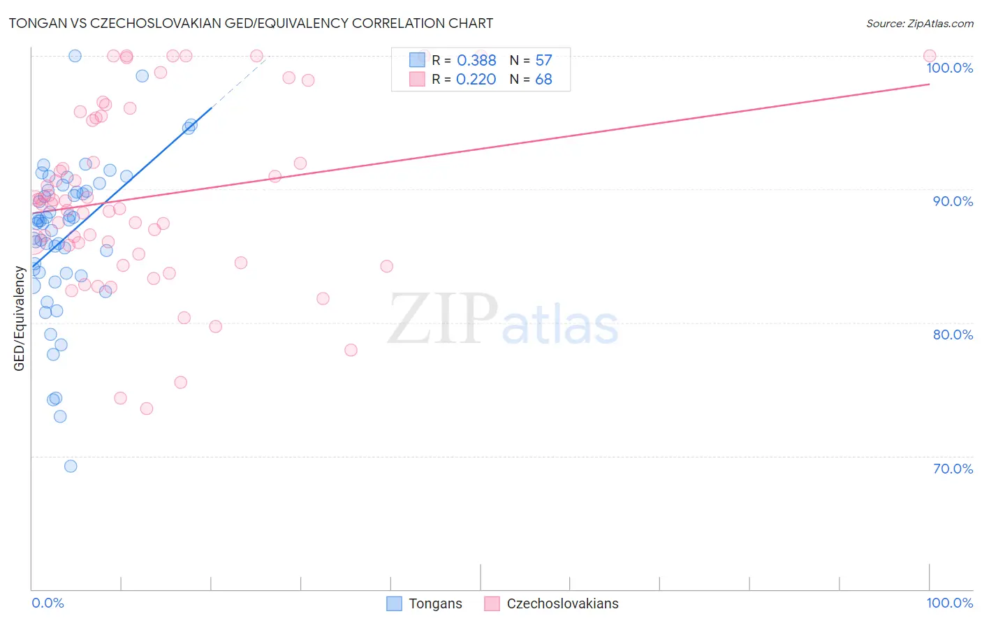 Tongan vs Czechoslovakian GED/Equivalency