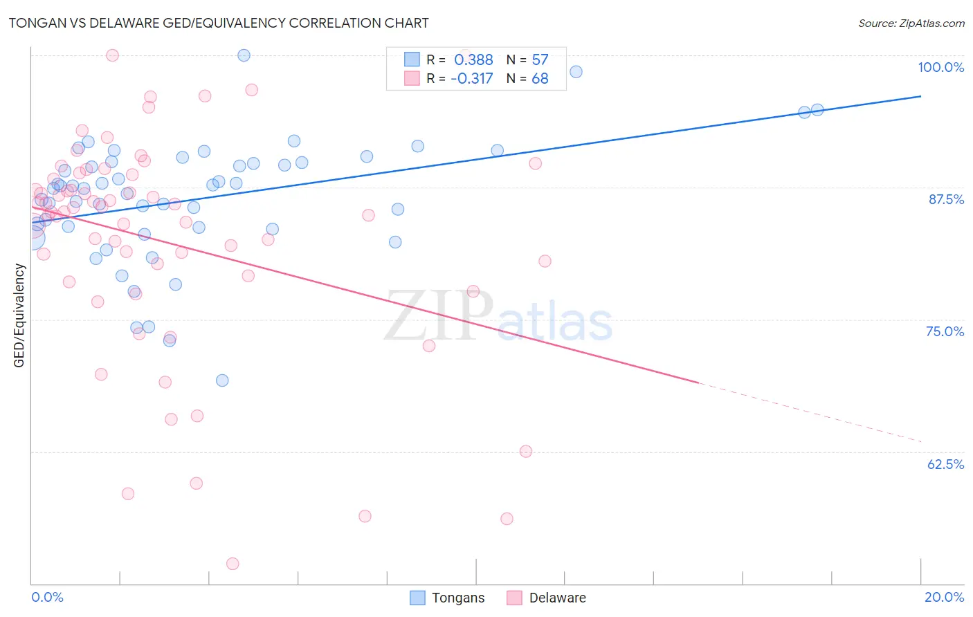 Tongan vs Delaware GED/Equivalency