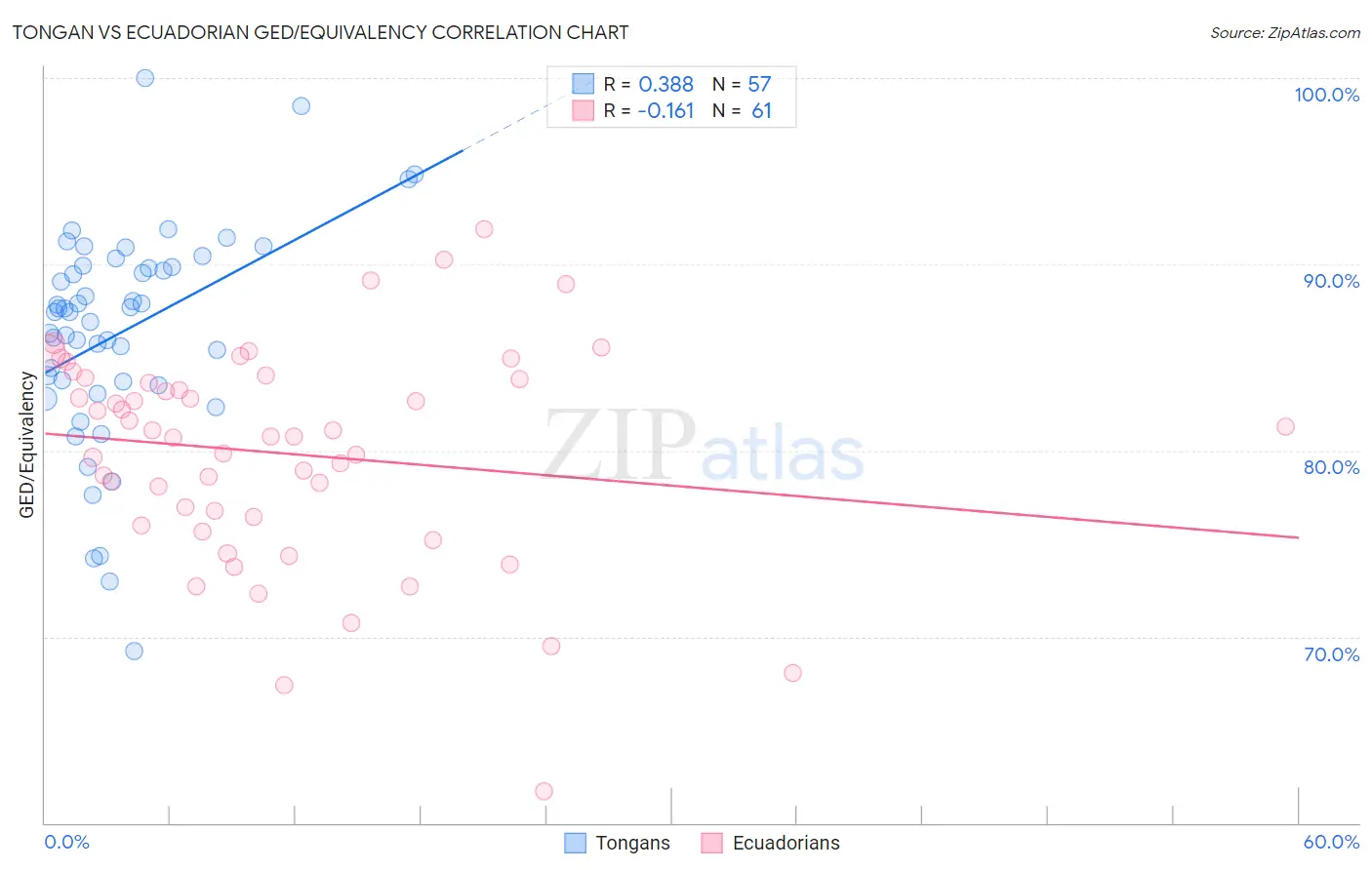 Tongan vs Ecuadorian GED/Equivalency