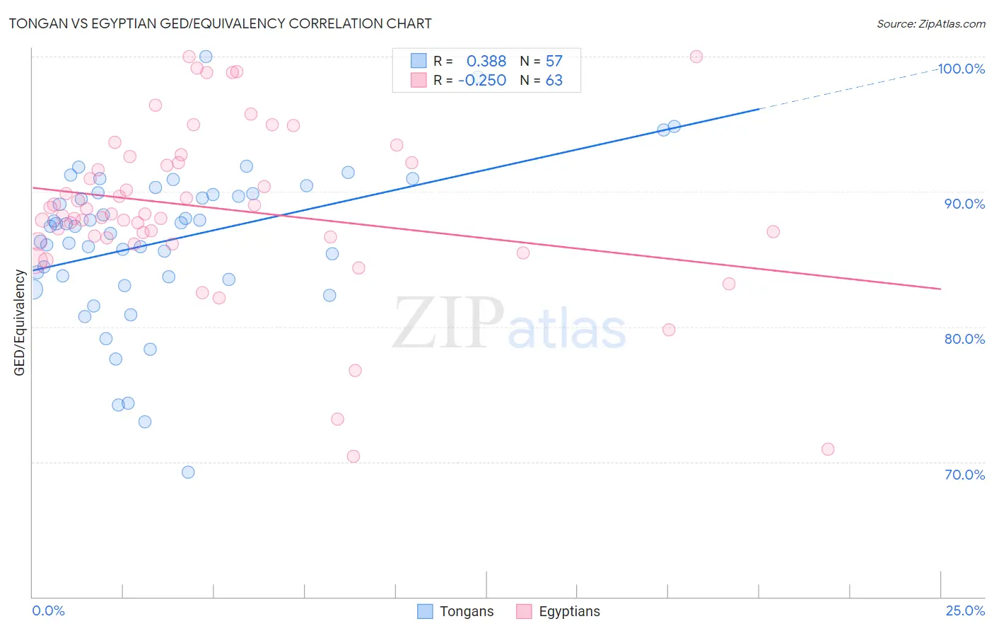 Tongan vs Egyptian GED/Equivalency