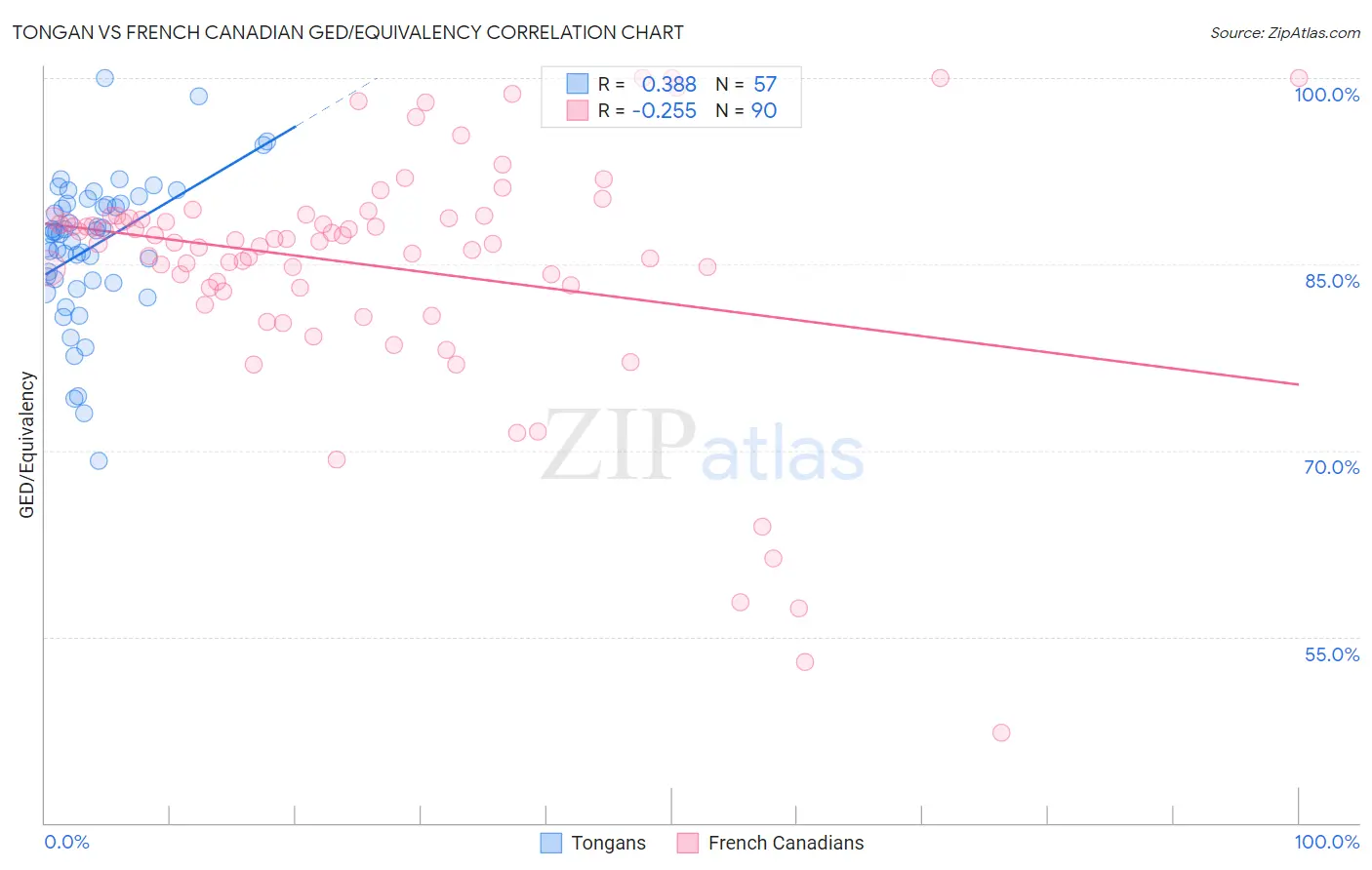 Tongan vs French Canadian GED/Equivalency