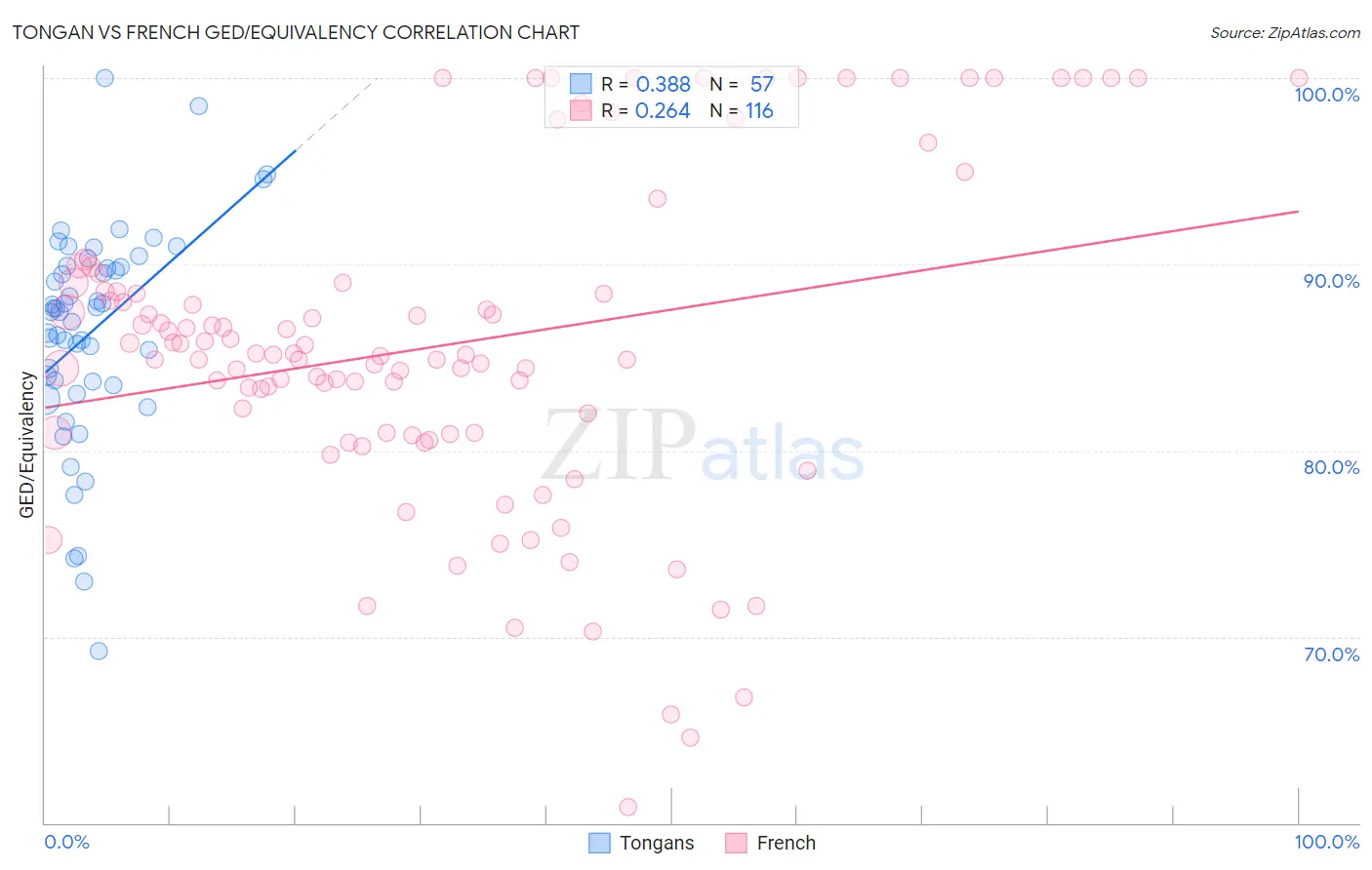 Tongan vs French GED/Equivalency
