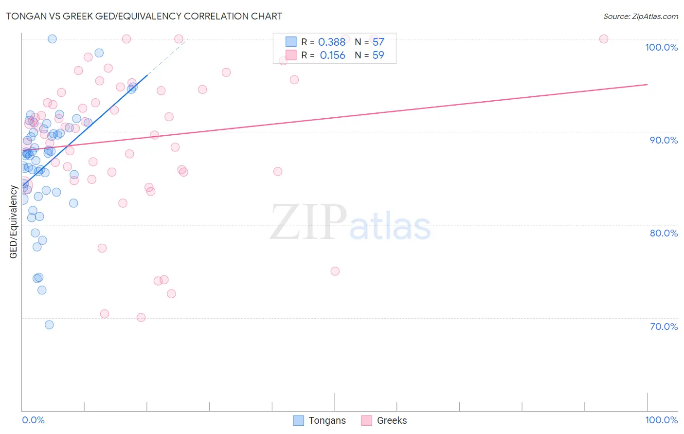 Tongan vs Greek GED/Equivalency