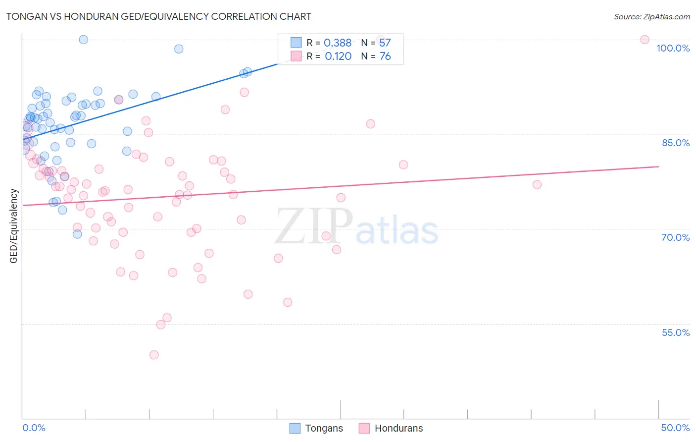 Tongan vs Honduran GED/Equivalency